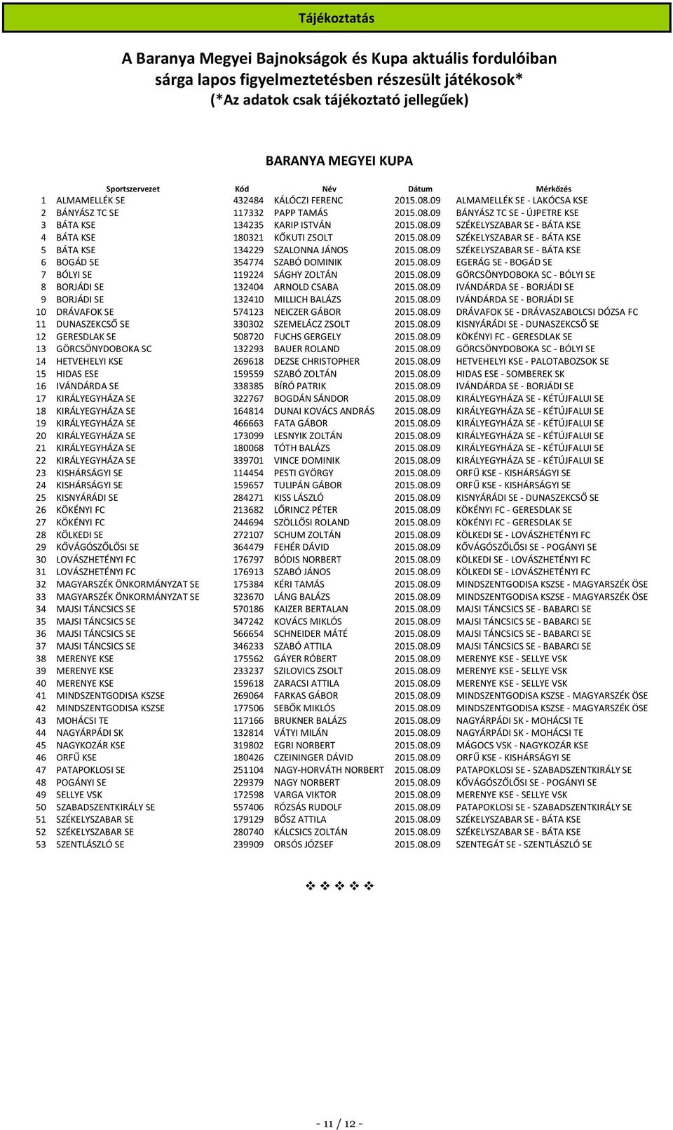 08.09 SZÉKELYSZABAR SE - BÁTA KSE 4 BÁTA KSE 180321 KŐKUTI ZSOLT 2015.08.09 SZÉKELYSZABAR SE - BÁTA KSE 5 BÁTA KSE 134229 SZALONNA JÁNOS 2015.08.09 SZÉKELYSZABAR SE - BÁTA KSE 6 BOGÁD SE 354774 SZABÓ DOMINIK 2015.