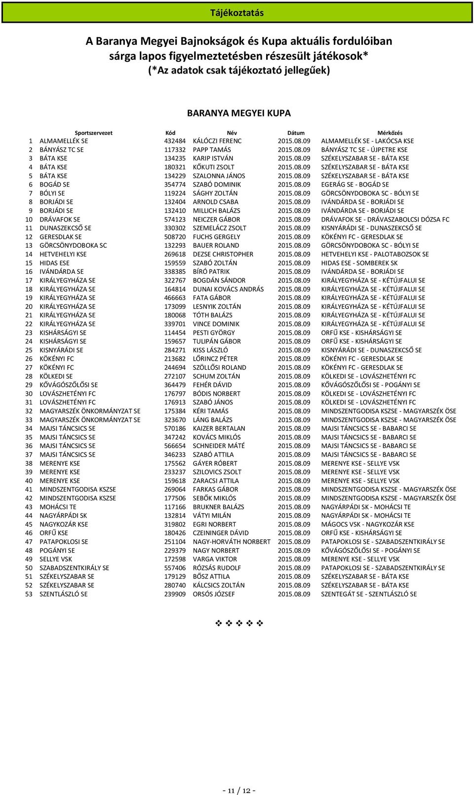 08.09 SZÉKELYSZABAR SE - BÁTA KSE 4 BÁTA KSE 180321 KŐKUTI ZSOLT 2015.08.09 SZÉKELYSZABAR SE - BÁTA KSE 5 BÁTA KSE 134229 SZALONNA JÁNOS 2015.08.09 SZÉKELYSZABAR SE - BÁTA KSE 6 BOGÁD SE 354774 SZABÓ DOMINIK 2015.