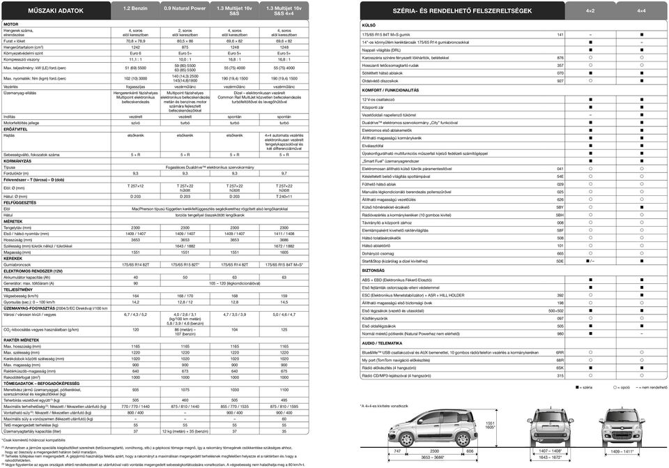 Hengerûrtartalom (cm 3 ) 1242 875 1248 1248 Környezetvédelmi szint Euro 6 Euro 5+ Euro 5+ Euro 5+ Kompresszió viszony 11,1 : 1 10,0 : 1 16,8 : 1 16,8 : 1 Max. teljesítmény: kw (LE) ford.