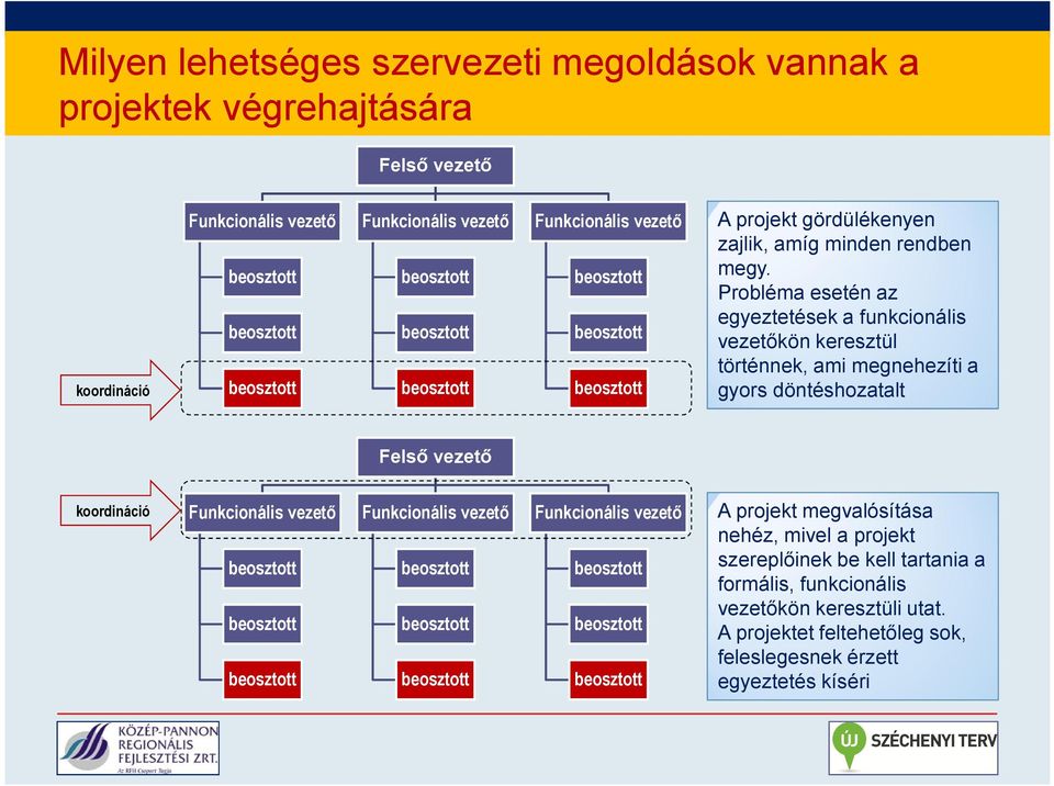 Probléma esetén az egyeztetések a funkcionális vezetőkön keresztül történnek, ami megnehezíti a gyors döntéshozatalt Felső
