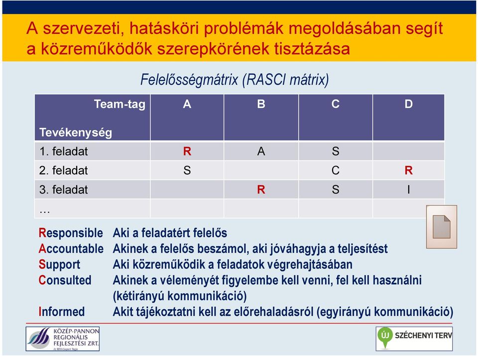 feladat R S I Responsible Accountable Support Consulted Informed Aki a feladatért felelős Akinek a felelős beszámol, aki jóváhagyja a