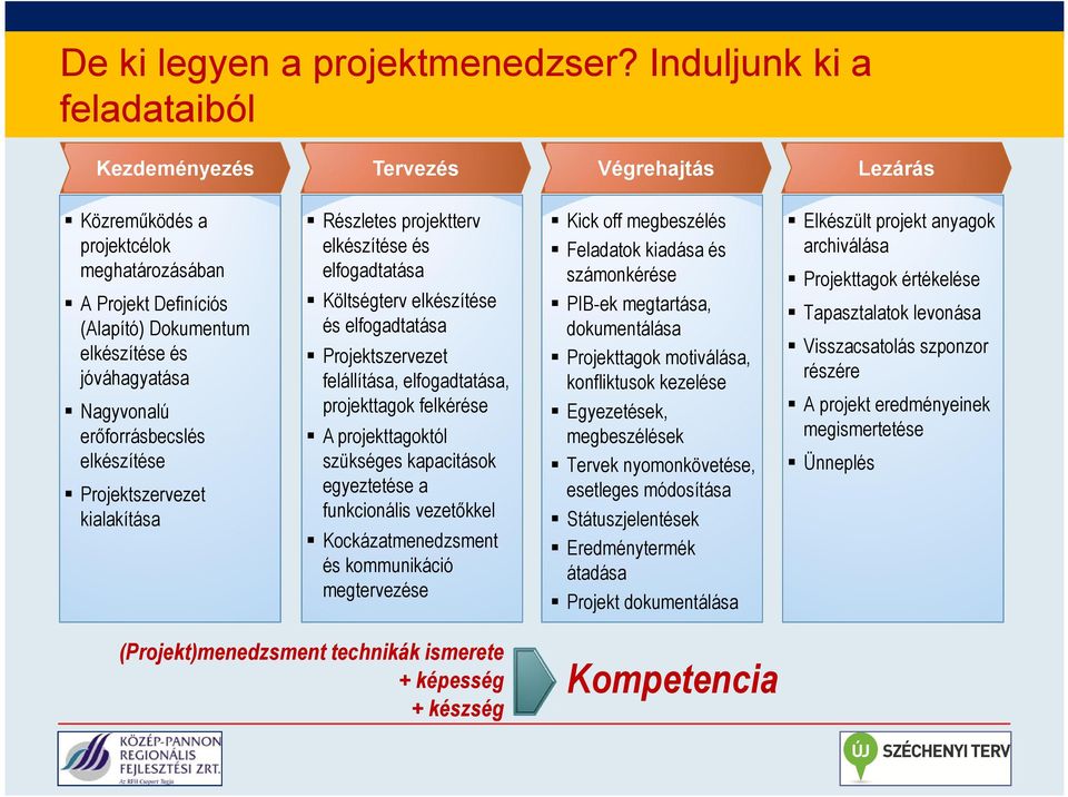 erőforrásbecslés elkészítése Projektszervezet kialakítása Részletes projektterv elkészítése és elfogadtatása Költségterv elkészítése és elfogadtatása Projektszervezet felállítása, elfogadtatása,