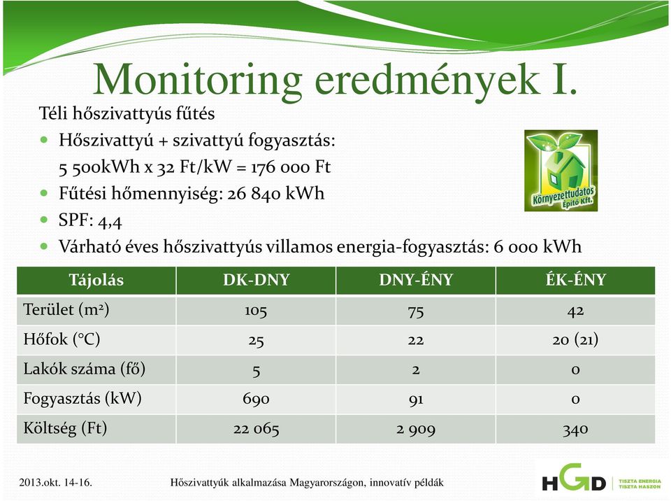 Fűtési hőmennyiség: 26 840 kwh SPF: 4,4 Várható éves hőszivattyús villamos energia-fogyasztás: