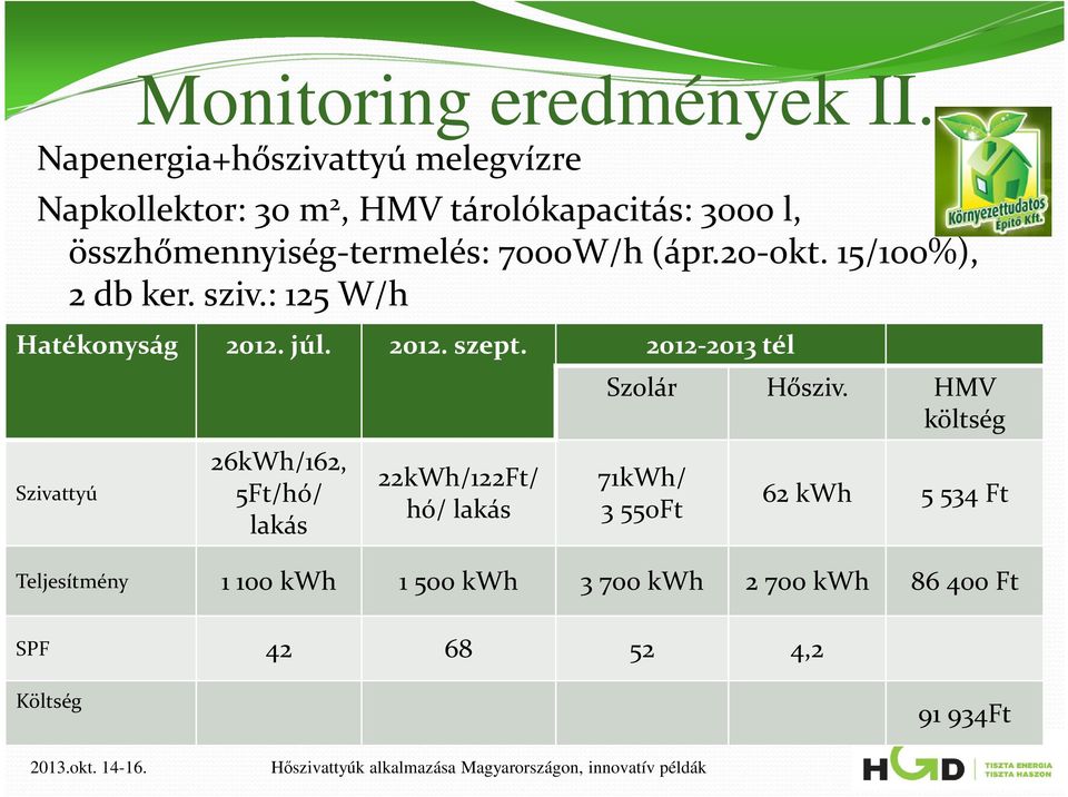 7000W/h (ápr.20-okt. 15/100%), 2 db ker. sziv.: 125 W/h Hatékonyság 2012. júl. 2012. szept.