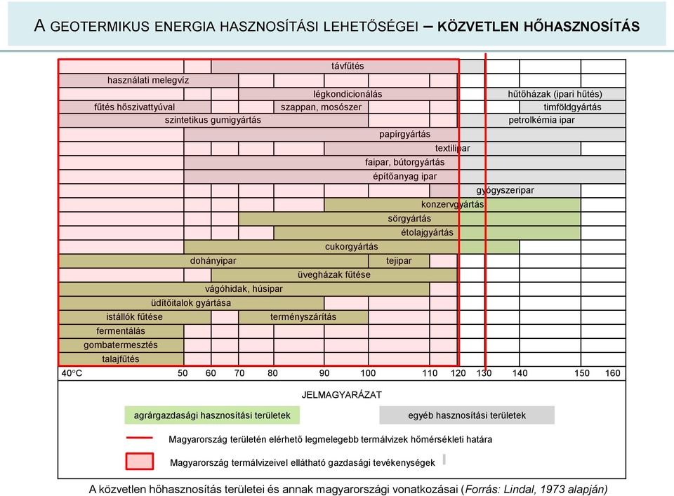 papírgyártás faipar, bútorgyártás építőanyag ipar sörgyártás tejipar textilipar konzervgyártás étolajgyártás gyógyszeripar 40 C 50 60 70 80 90 100 110 120 130 140 150 160 JELMAGYARÁZAT agrárgazdasági