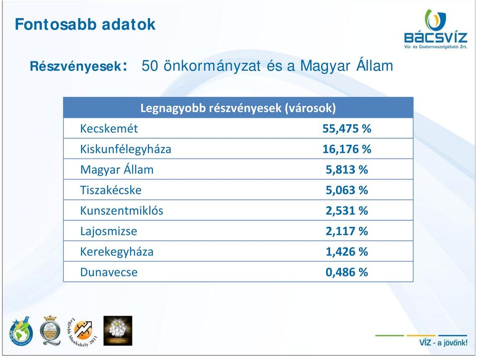 Kiskunfélegyháza 16,176 % Magyar Állam 5,813 % Tiszakécske 5,063 %