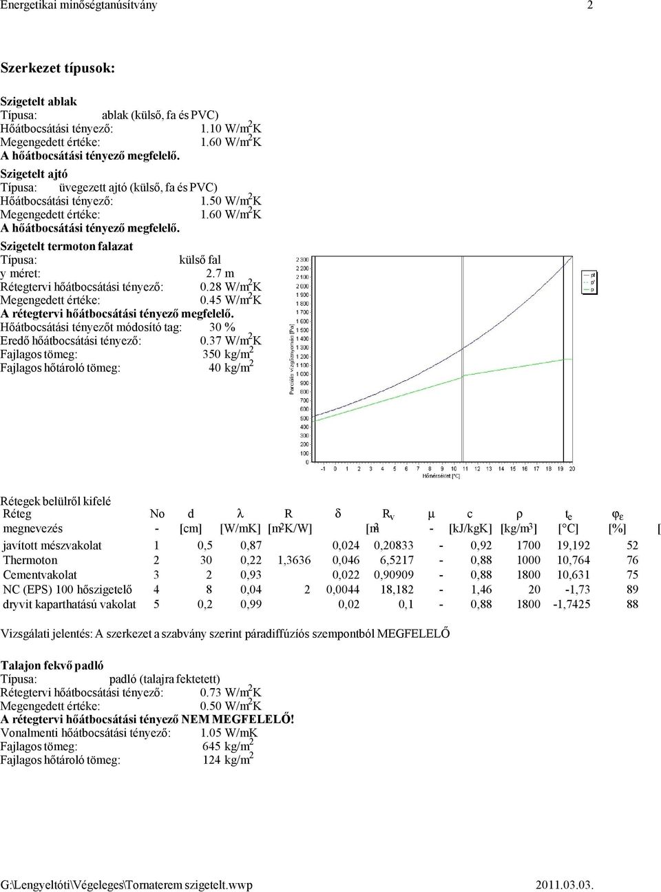 7 m Rétegtervi hőátbocsátási tényező: 0.28 W/m 2 K 0.45 W/m 2 K A rétegtervi hőátbocsátási tényező megfelelő. Hőátbocsátási tényezőt módosító tag: 30 % Eredő hőátbocsátási tényező: 0.