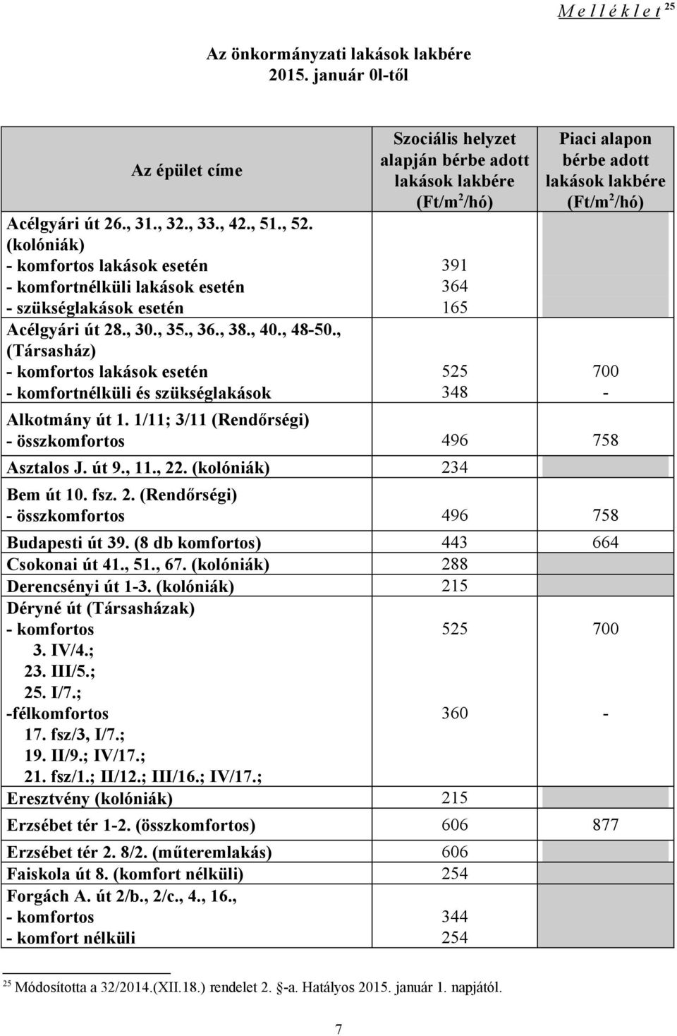 , (Társasház) - komfortos lakások esetén - komfortnélküli és szükséglakások Szociális helyzet alapján bérbe adott lakások lakbére 391 364 165 525 348 Piaci alapon bérbe adott lakások lakbére