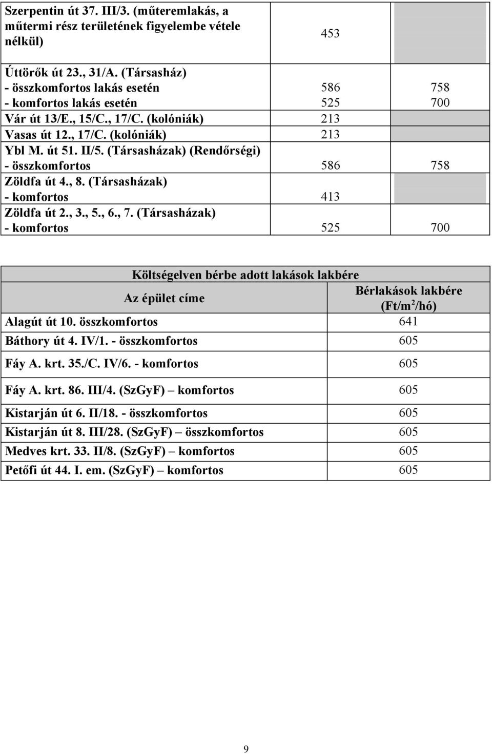 (Társasházak) (Rendőrségi) - összkomfortos 586 758 Zöldfa út 4., 8. (Társasházak) - komfortos 413 Zöldfa út 2., 3., 5., 6., 7.