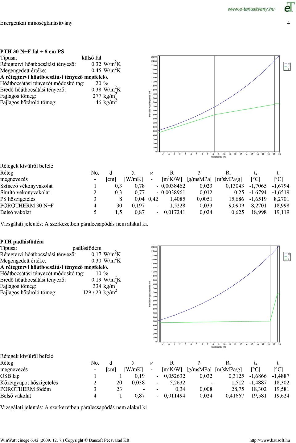 POOTHEM N+F,,8, 9,99 8,,998 Belső vakolat,,8,,,,998, Vizsgála jelentés A szerkezetben áralecsaóás nem alakul ki. PTH alásföém alásföém rvi hőátbocsátási tényező. W/m K.