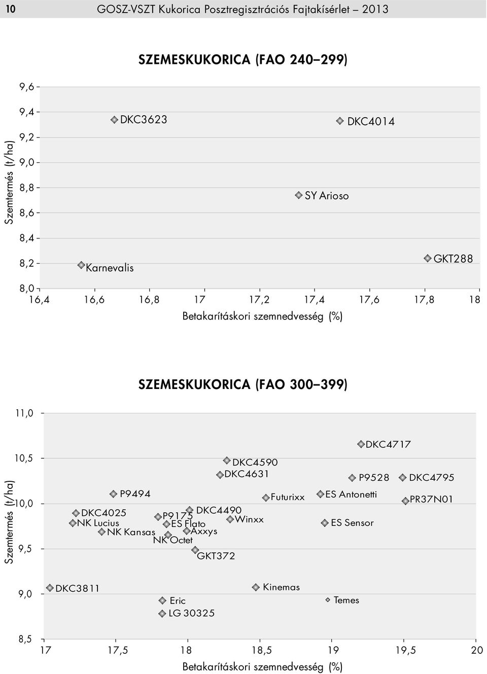 11,0 Szemtermés (t/ha) 10,5 10,0 9,5 P9494 DKC4025 DKC4490 P9175 NK Lucius Winxx ES Flato NK Kansas Axxys NK Octet GKT372 DKC4590 DKC4631 Futurixx