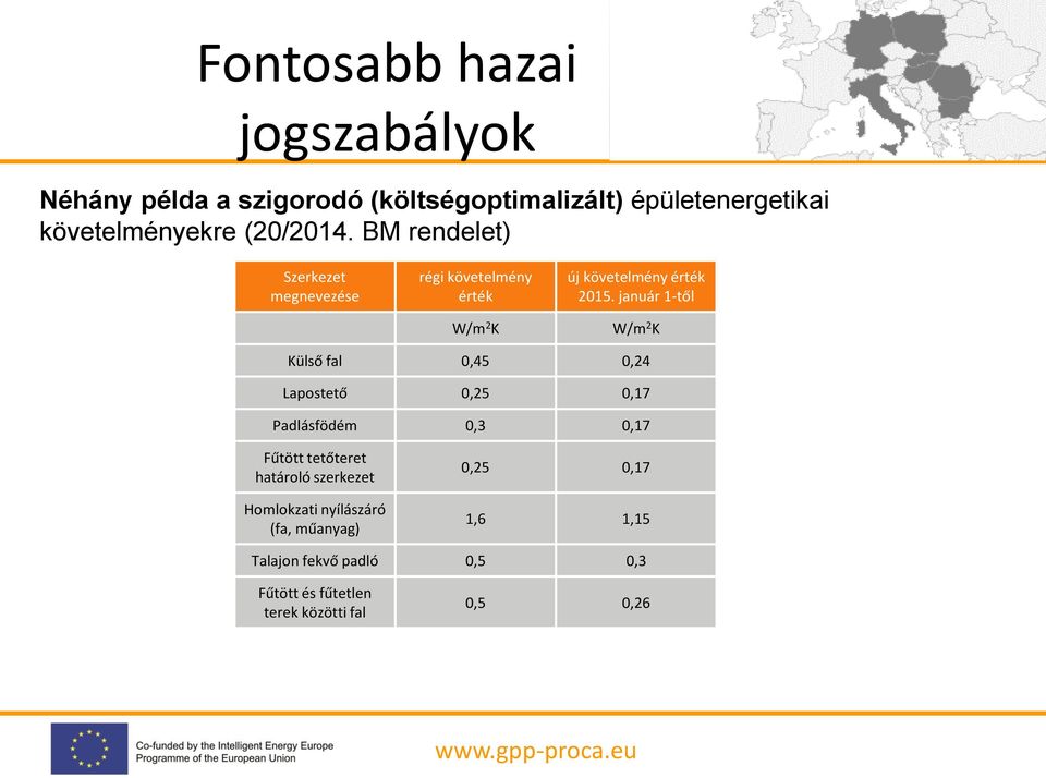 január 1-től W/m 2 K Külső fal 0,45 0,24 Lapostető 0,25 0,17 Padlásfödém 0,3 0,17 Fűtött tetőteret határoló