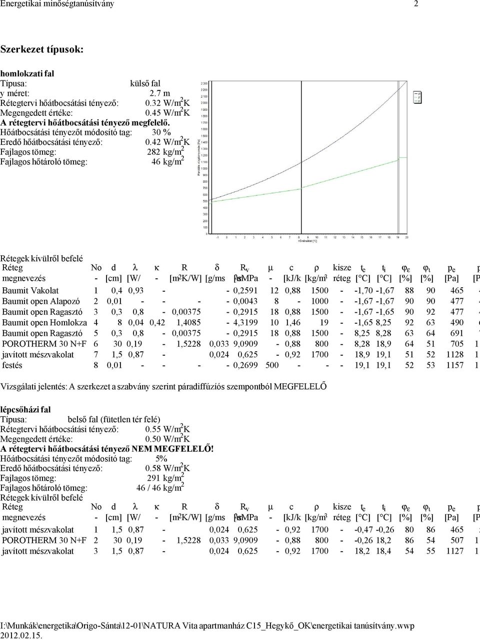42 W/m 2 K Fajlagos tömeg: 282 kg/m 2 Fajlagos hőtároló tömeg: 46 kg/m 2 ek kívülről befelé - [cm] [W/ - [m 2 K/W] [g/ms [m 2 smpa - [kj/k [kg/m 3 réteg [ C] [ C] [%] [%] [Pa] [P Baumit Vakolat 1 0,4