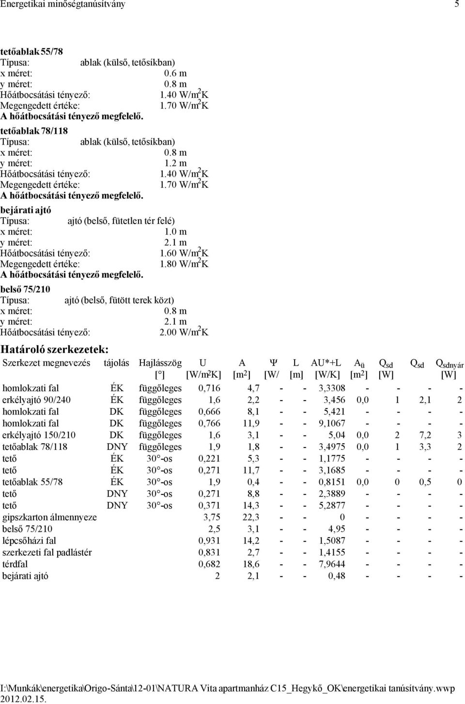 00 W/m 2 K Határoló szerkezetek: Szerkezet tájolás Hajlásszög [ ] U [W/m 2 K] A [m 2 ] Ψ [W/ L [m] AU*+L [W/K] A ü [m 2 ] Q sd [W] Q sd Q sdnyár [W] homlokzati fal ÉK függőleges 0,716 4,7 - - 3,3308