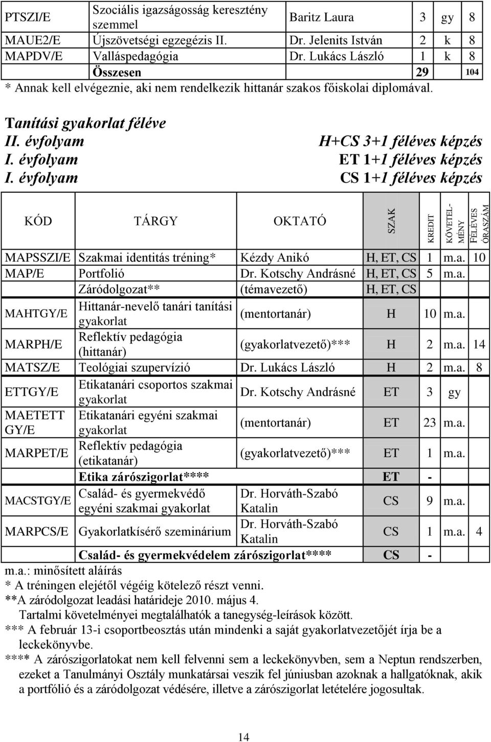 évfolyam ET 1+1 féléves képzés I. évfolyam CS 1+1 féléves képzés KÓD TÁRGY OKTATÓ MAPSSZI/E Szakmai identitás tréning* Kézdy Anikó H, ET, CS 1 m.a. 10 MAP/E Portfolió Dr.