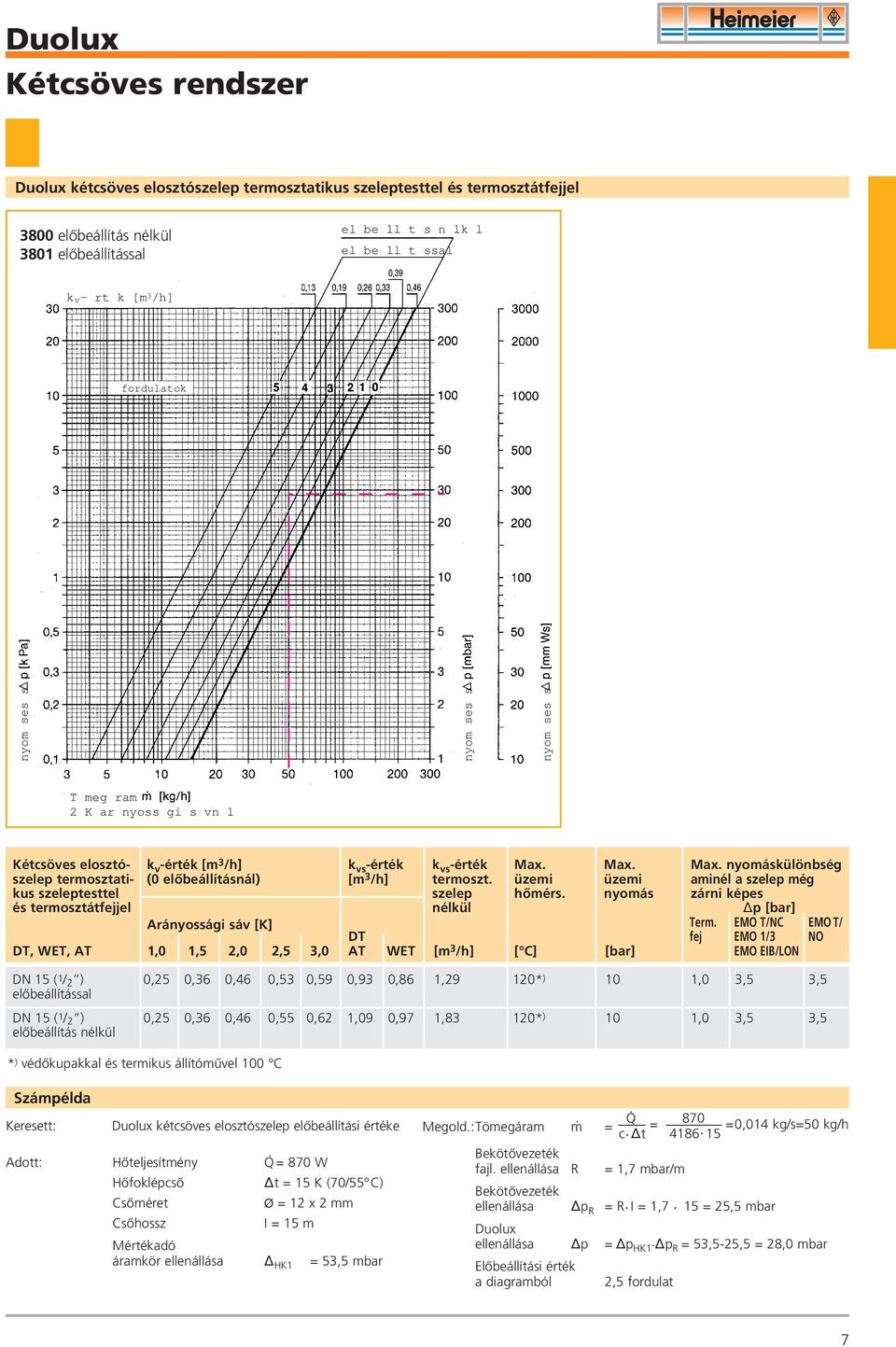 Max. Max. nyomáskülönbség szelep termosztati- (0 elôbeállításnál) [m 3 /h] termoszt. üzemi üzemi aminél a szelep még kus szeleptesttel szelep hômérs.