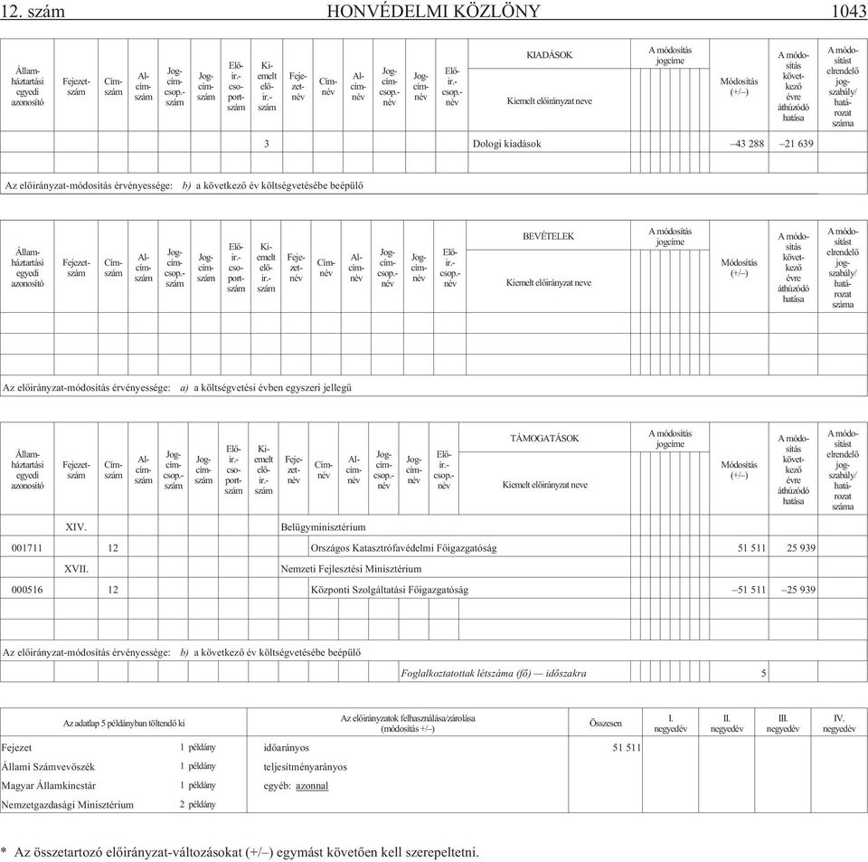 - név KIADÁSOK Kiemelt elõirányzat neve A módosítás jogcíme Módosítás (+/ ) A módosítás következõ évre áthúzódó hatása A módosítást elrendelõ jogszabály/ határozat száma 3 Dologi kiadások 43 288 21