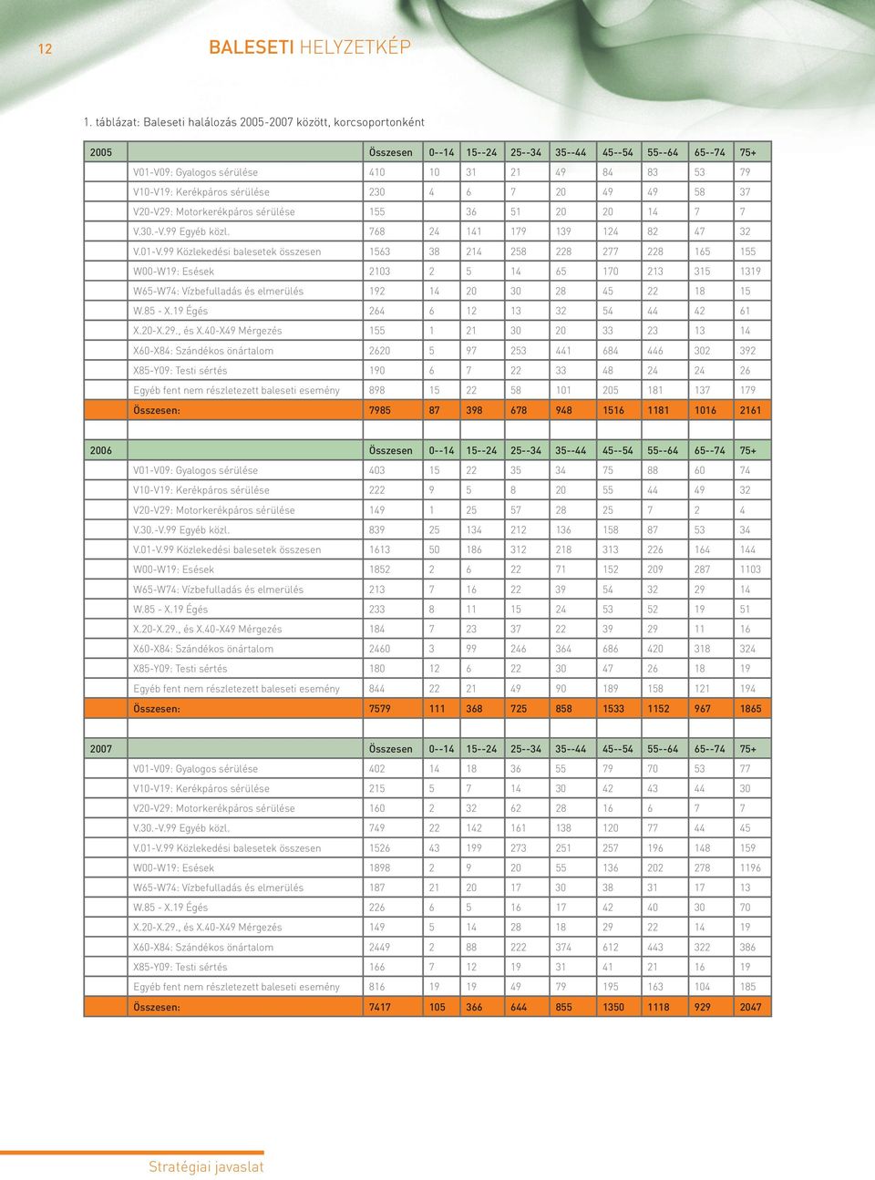 Kerékpáros sérülése 230 4 6 7 20 49 49 58 37 V20-V29: Motorkerékpáros sérülése 155 36 51 20 20 14 7 7 V.30.-V.99 Egyéb közl. 768 24 141 179 139 124 82 47 32 V.01-V.