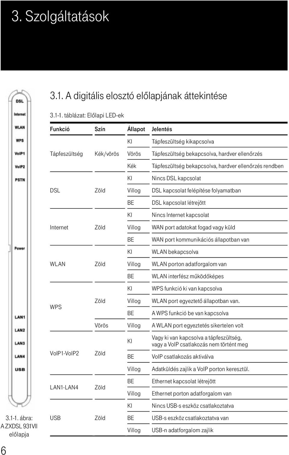 ábra: A ZXDSL 931VII elôlapja 6 Tápfeszültség DSL Internet WLAN WPS VoIP1-VoIP2 LAN1-LAN4 USB Kék/vörös Zöld Zöld Zöld Zöld KI Vörös Kék KI Villog BE KI Villog BE KI Villog BE KI Villog BE