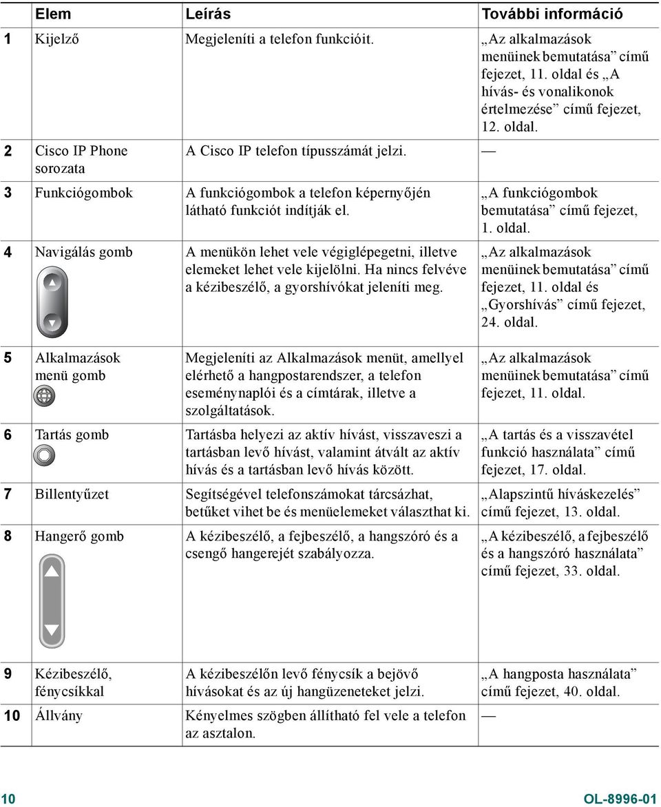 Ha nincs felvéve a kézibeszélő, a gyorshívókat jeleníti meg.
