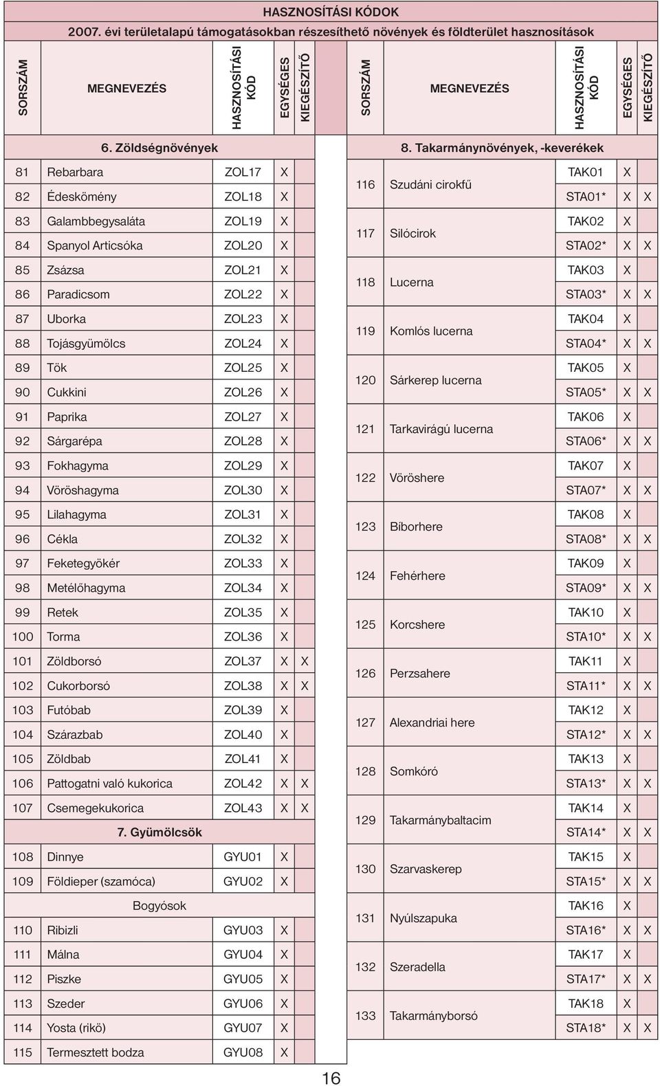 TAK03 118 Lucerna 86 Paradicsom ZOL22 STA03* 87 Uborka ZOL23 TAK04 119 Komlós lucerna 88 Tojásgyümölcs ZOL24 STA04* 89 Tök ZOL25 TAK05 120 Sárkerep lucerna 90 Cukkini ZOL26 STA05* 91 Paprika ZOL27