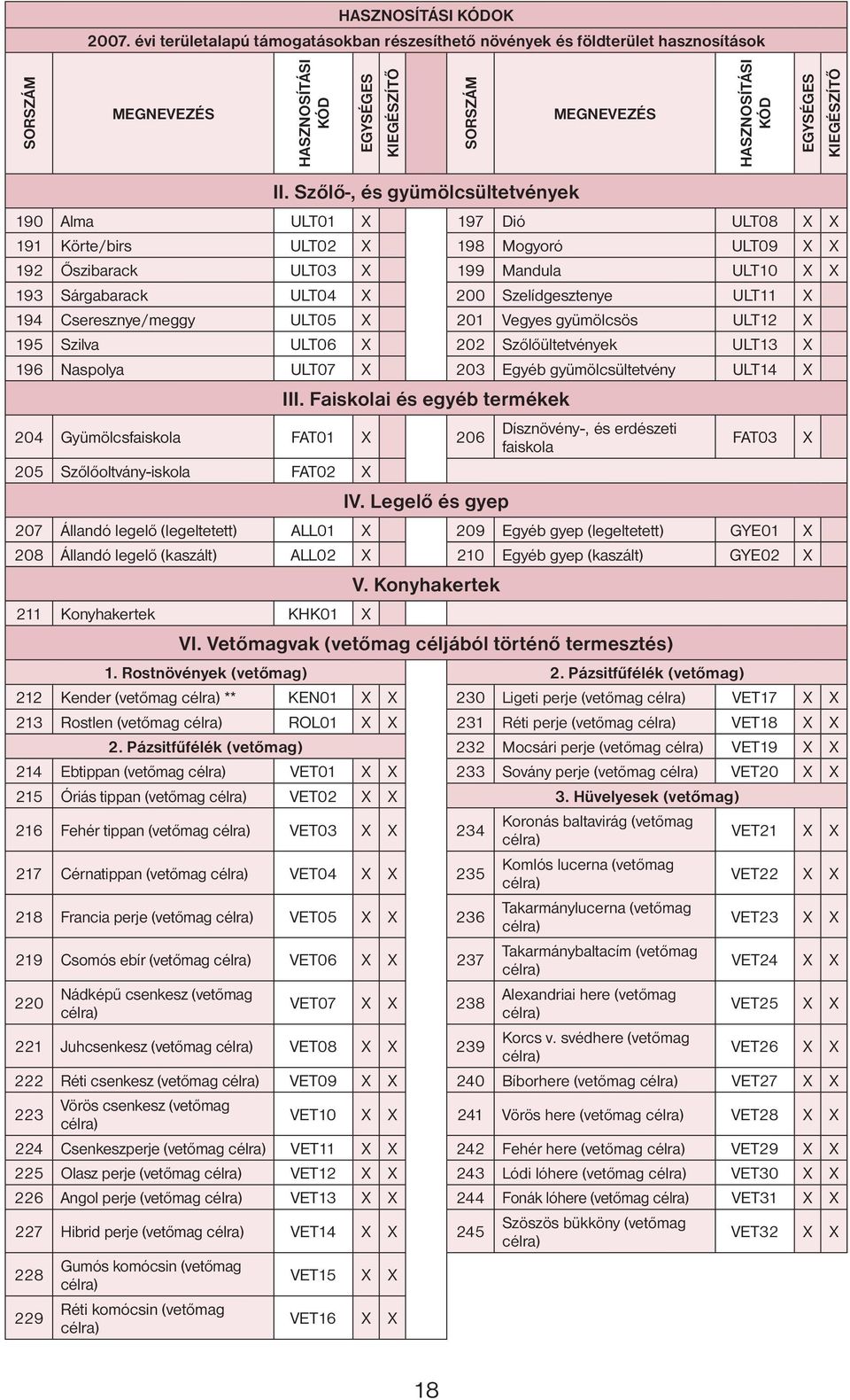 Cseresznye/meggy ULT05 201 Vegyes gyümölcsös ULT12 195 Szilva ULT06 202 Szőlőültetvények ULT13 196 Naspolya ULT07 203 Egyéb gyümölcsültetvény ULT14 III.