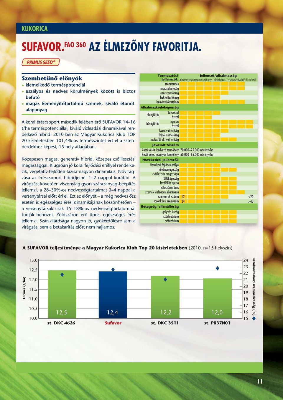 terméspotenciállal, kiváló vízleadási dinamikával rendelkezô hibrid. 2010-ben az Magyar Kukorica Klub TOP 20 kísérletekben 101,4%-os termésszintet ért el a sztenderdekhez képest, 15 hely átlagában.