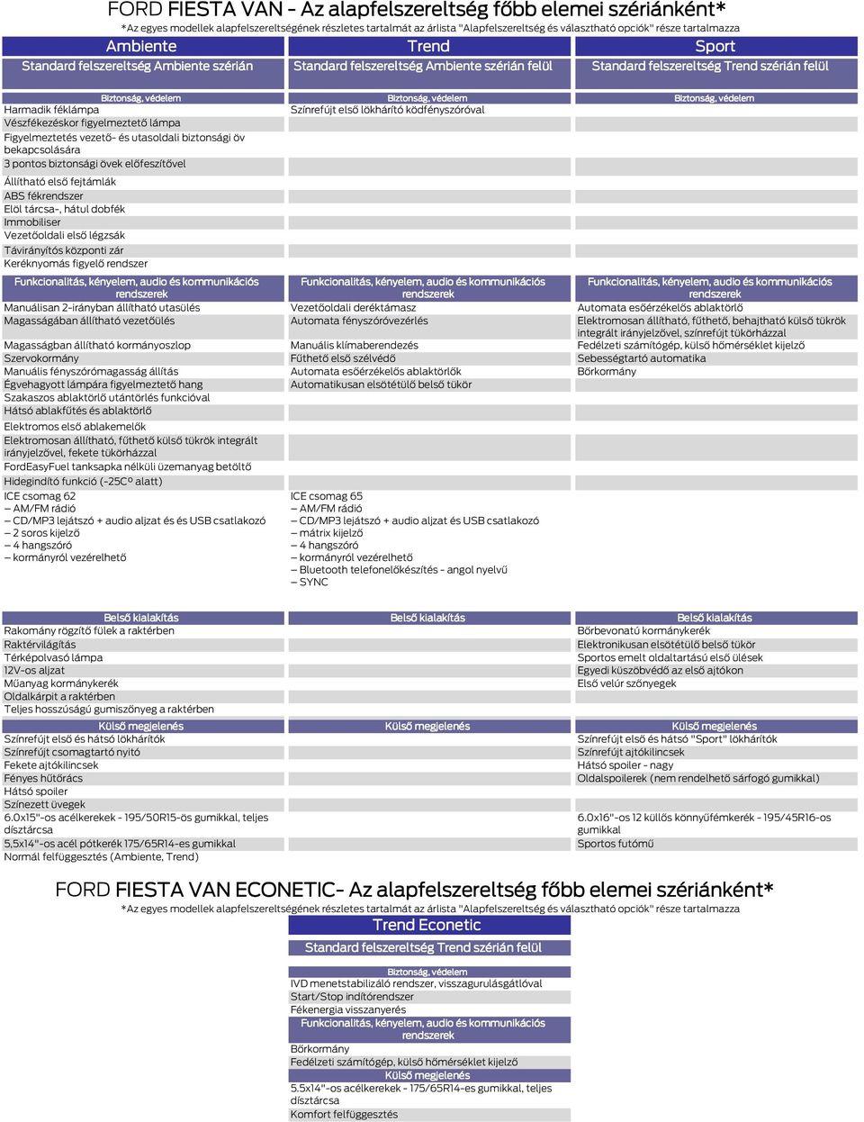 biztonsági öv bekapcsolására 3 pontos biztonsági övek előfeszítővel Állítható első fejtámlák ABS fékrendszer Elöl tárcsa, hátul dobfék Immobiliser Vezetőoldali első légzsák Távirányítós központi zár