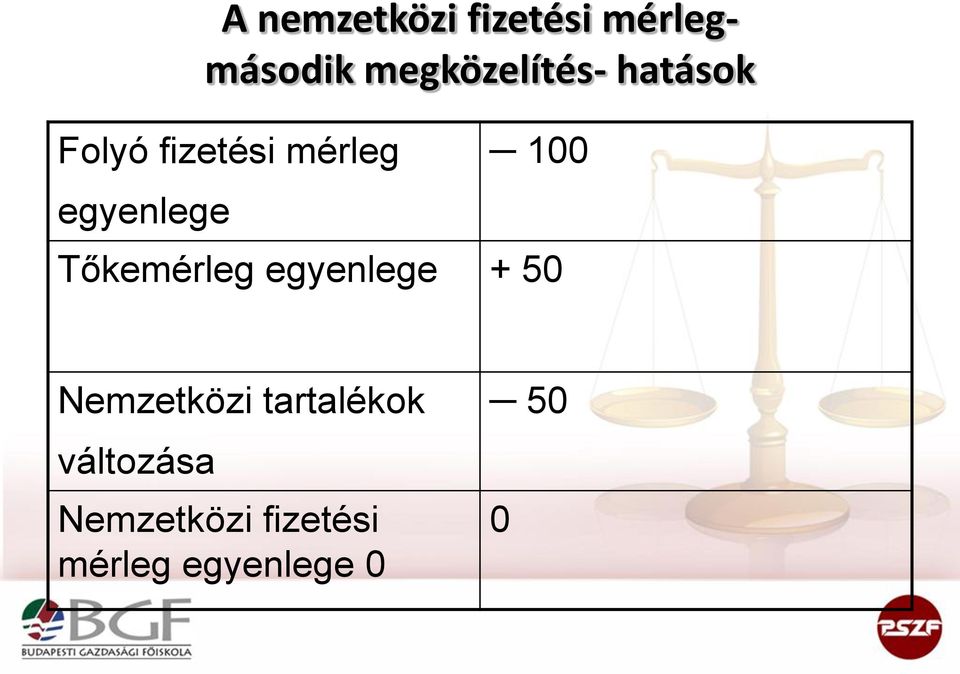 egyenlege 100 Tőkemérleg egyenlege + 50