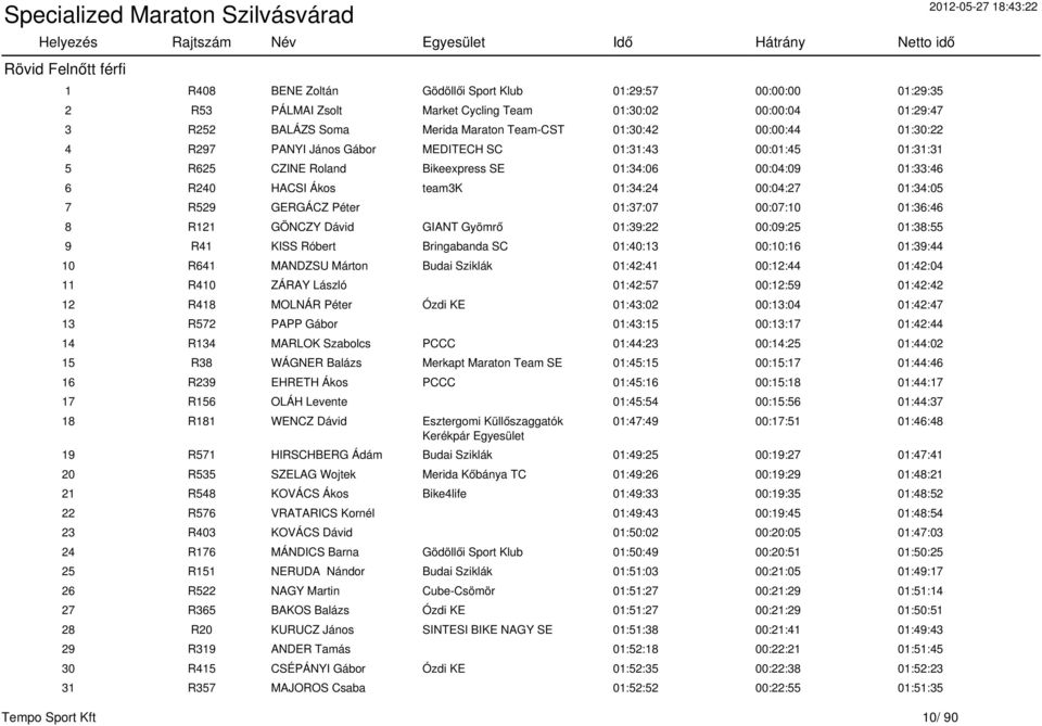 01:34:05 7 R529 GERGÁCZ Péter 01:37:07 00:07:10 01:36:46 8 R121 GÖNCZY Dávid GIANT Gyömrő 01:39:22 00:09:25 01:38:55 9 R41 KISS Róbert Bringabanda SC 01:40:13 00:10:16 01:39:44 10 R641 MANDZSU Márton