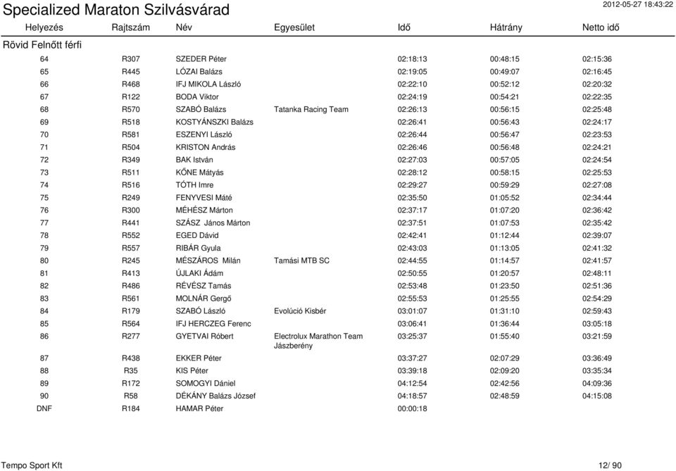 KRISTON András 02:26:46 00:56:48 02:24:21 72 R349 BAK István 02:27:03 00:57:05 02:24:54 73 R511 KŐNE Mátyás 02:28:12 00:58:15 02:25:53 74 R516 TÓTH Imre 02:29:27 00:59:29 02:27:08 75 R249 FENYVESI