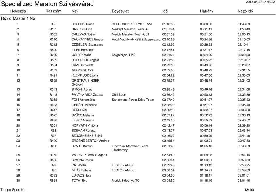 02:17:51 00:31:17 02:17:15 7 R269 UGHY Katalin Salgótarjáni HKE 02:21:02 00:34:29 02:20:29 8 R589 BUCSI-BOT Angéla 02:21:58 00:35:25 02:19:07 9 R554 HÁZI Bernadett 02:29:59 00:43:26 02:28:37 10 R163