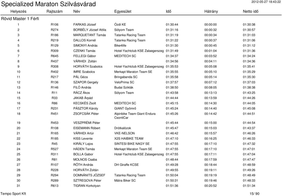 01:31:49 00:01:04 01:31:36 7 R645 FELLEGI Gábor MEDITECH SC 01:34:37 00:03:52 01:34:24 8 R437 VÁRHIDI Zoltán 01:34:56 00:04:11 01:34:36 9 R308 HORVÁTH Szabolcs Hotel-Yachtclub KSE Zalaegerszeg