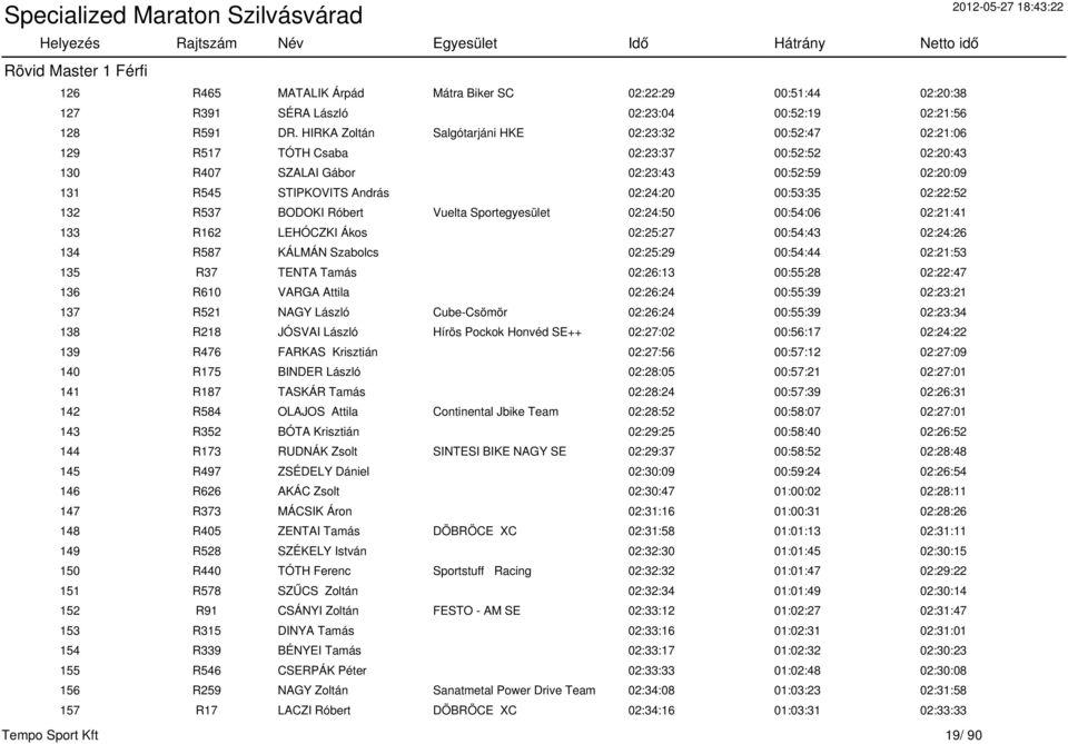 02:22:52 132 R537 BODOKI Róbert Vuelta Sportegyesület 02:24:50 00:54:06 02:21:41 133 R162 LEHÓCZKI Ákos 02:25:27 00:54:43 02:24:26 134 R587 KÁLMÁN Szabolcs 02:25:29 00:54:44 02:21:53 135 R37 TENTA