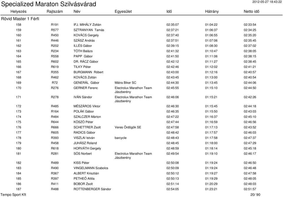 R202 ILLÉS Gábor 02:39:15 01:08:30 02:37:02 163 R234 TÓTH Balázs 02:41:32 01:10:47 02:38:05 164 R558 PAPP Gábor 02:41:50 01:11:06 02:38:15 165 R602 DR.