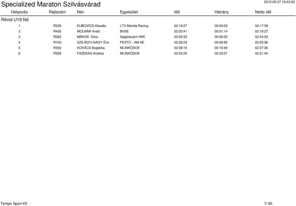 4 R100 SZILÁGYI-NAGY Éva FESTO - AM SE 02:26:23 00:06:56 02:25:06 5 R302 KOVÁCS Boglárka MLINKÓSOK