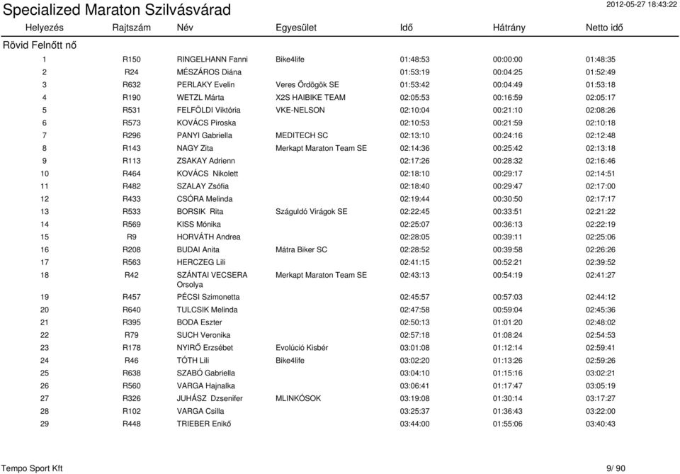 SC 02:13:10 00:24:16 02:12:48 8 R143 NAGY Zita Merkapt Maraton Team SE 02:14:36 00:25:42 02:13:18 9 R113 ZSAKAY Adrienn 02:17:26 00:28:32 02:16:46 10 R464 KOVÁCS Nikolett 02:18:10 00:29:17 02:14:51