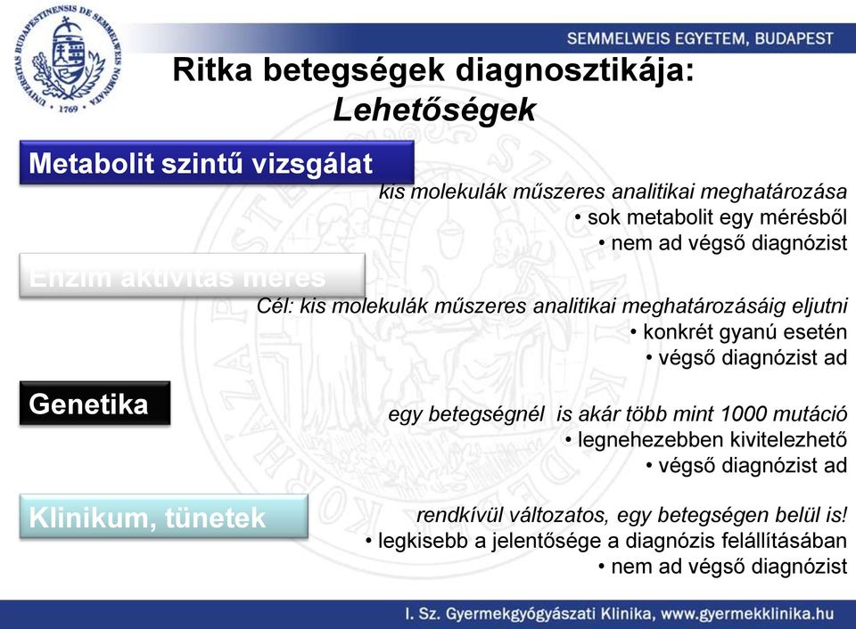 gyanú esetén végső diagnózist ad Genetika Klinikum, tünetek egy betegségnél is akár több mint 1000 mutáció legnehezebben kivitelezhető