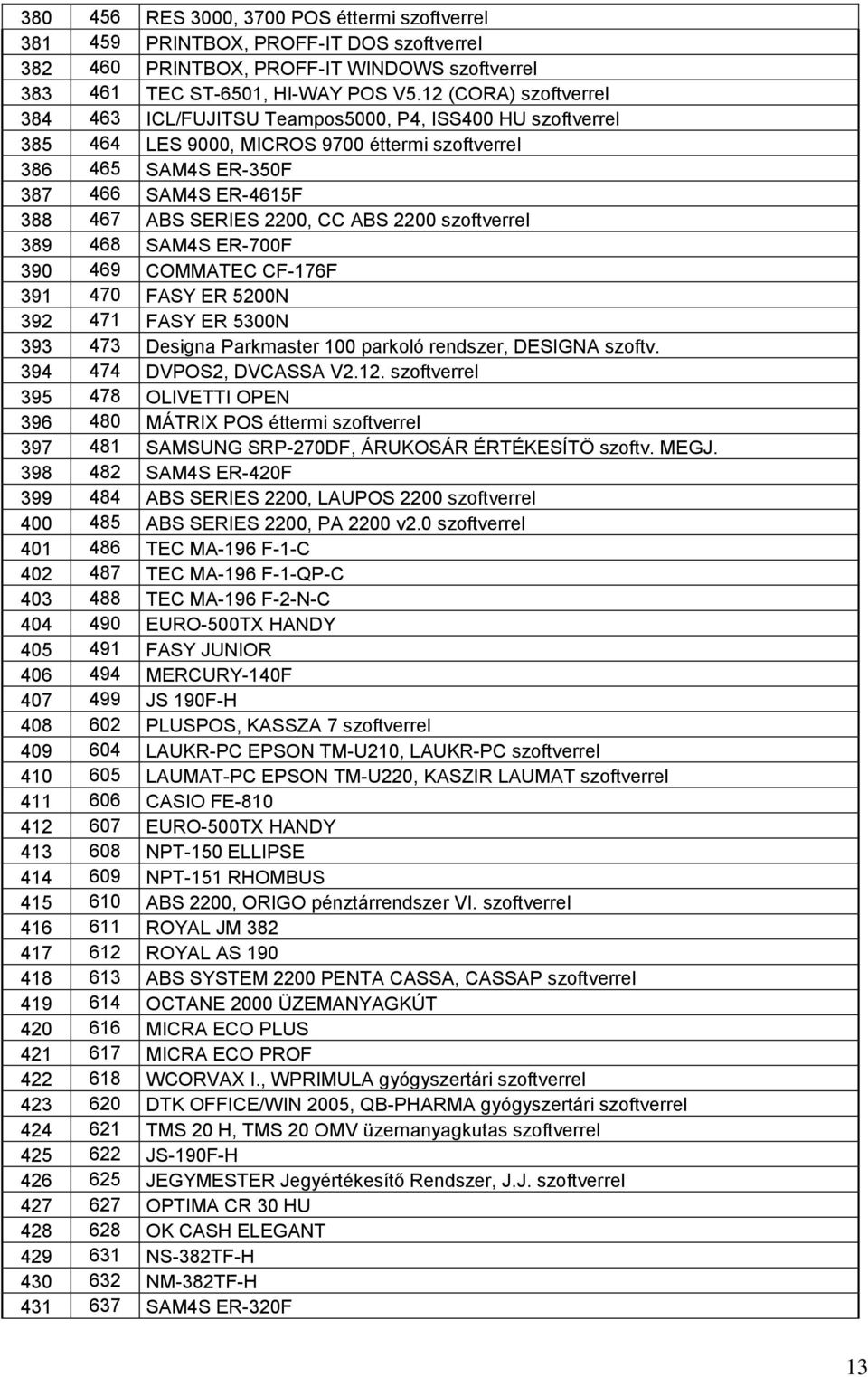 2200, CC ABS 2200 szoftverrel 389 468 SAM4S ER-700F 390 469 COMMATEC CF-176F 391 470 FASY ER 5200N 392 471 FASY ER 5300N 393 473 Designa Parkmaster 100 parkoló rendszer, DESIGNA szoftv.