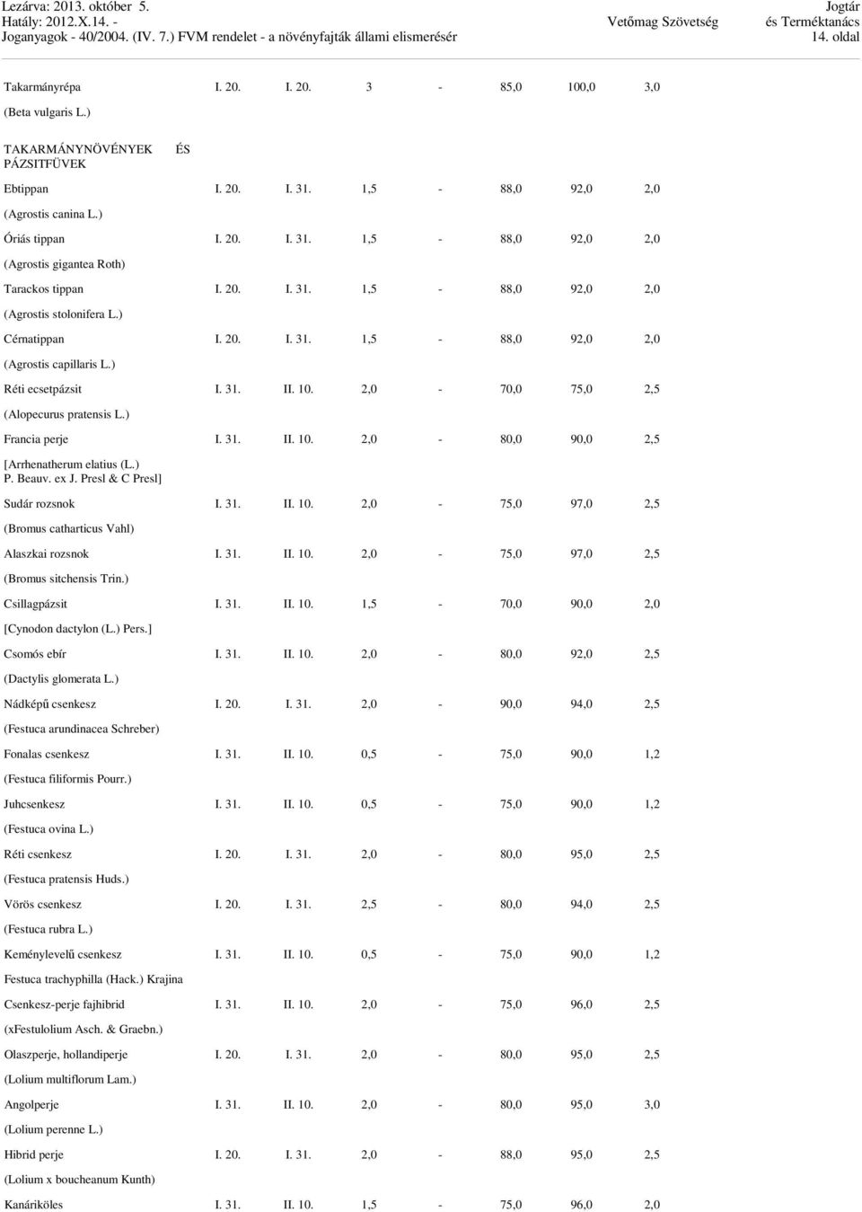 ) Francia perje I. 31. II. 10. 2,0-80,0 90,0 2,5 [Arrhenatherum elatius (L.) P. Beauv. ex J. Presl & C Presl] Sudár rozsnok I. 31. II. 10. 2,0-75,0 97,0 2,5 (Bromus catharticus Vahl) Alaszkai rozsnok I.