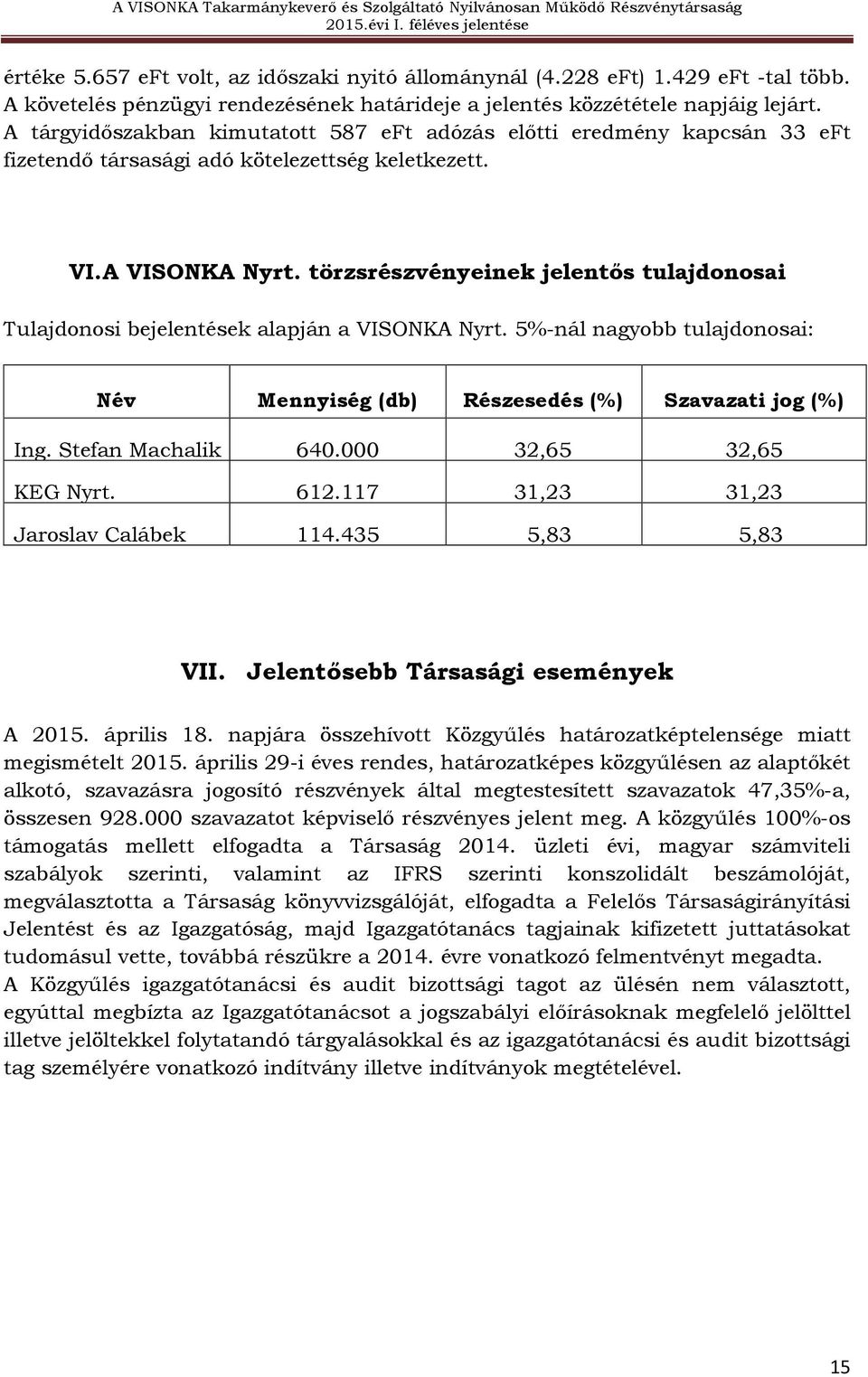 törzsrészvényeinek jelentős tulajdonosai Tulajdonosi bejelentések alapján a VISONKA Nyrt. 5%-nál nagyobb tulajdonosai: Név Mennyiség (db) Részesedés (%) Szavazati jog (%) Ing. Stefan Machalik 640.
