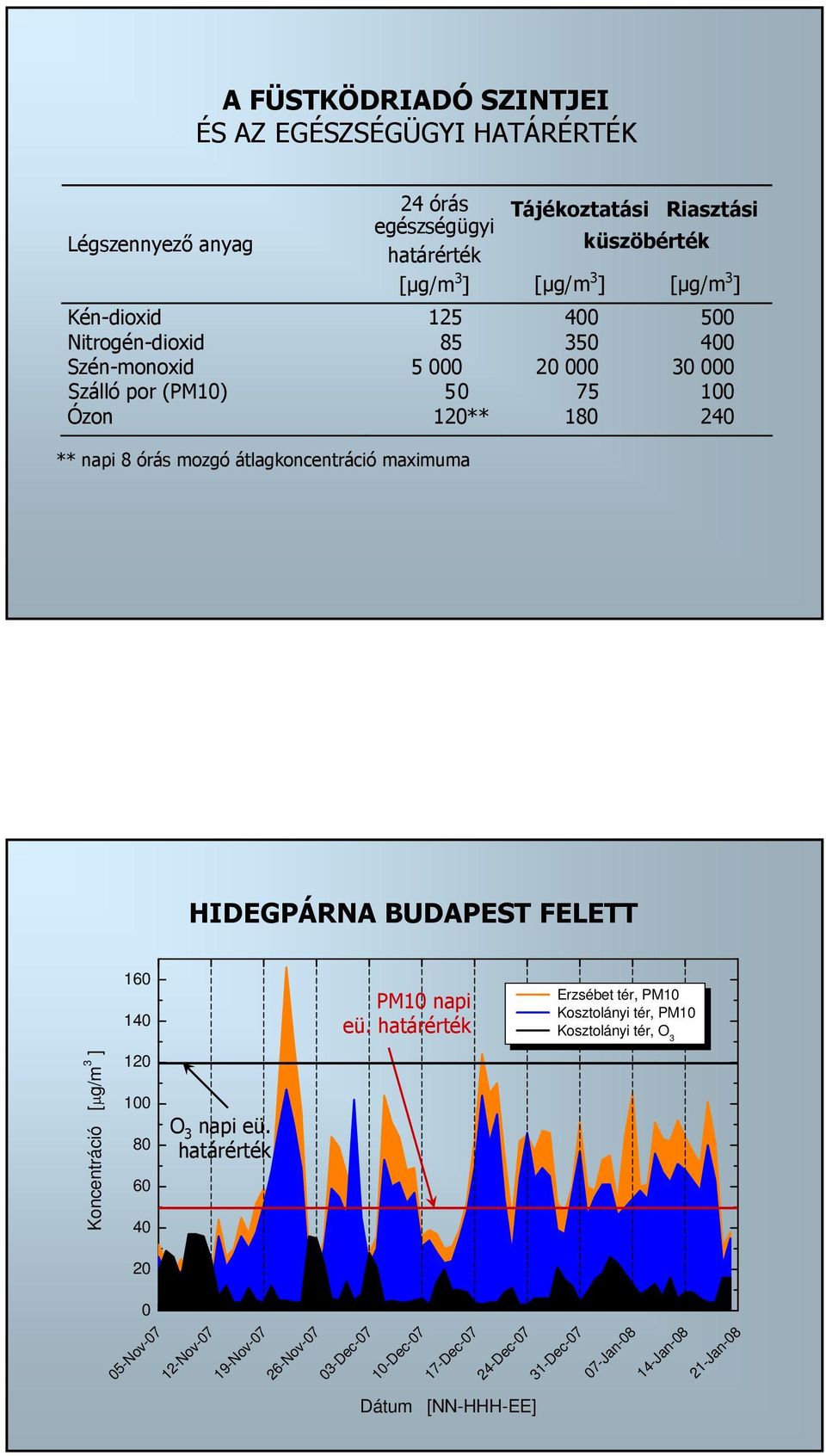 átlagkoncentráció maximuma HDEGPÁRNA BUDAPEST FELETT 160 140 PM10 napi eü.