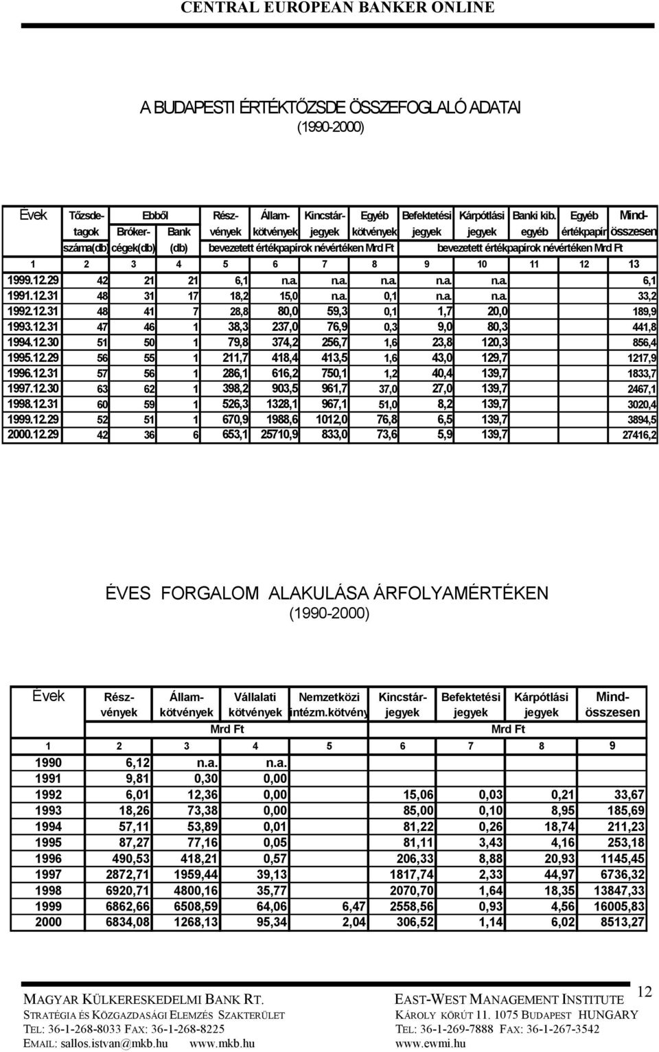 névértéken Mrd Ft 1 2 3 4 5 6 7 8 9 10 11 12 13 1999.12.29 42 21 21 6,1 n.a. n.a. n.a. n.a. n.a. 6,1 1991.12.31 48 31 17 18,2 15,0 n.a. 0,1 n.a. n.a. 33,2 1992.12.31 48 41 7 28,8 80,0 59,3 0,1 1,7 20,0 189,9 1993.