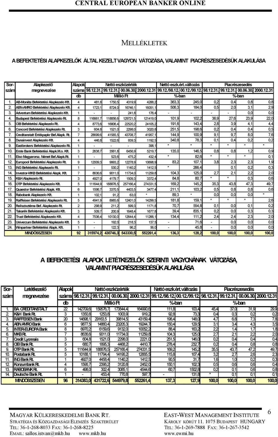 4 481,8 1750,5 4319,9 4288,2 363,3 245,0 0,2 0,4 0,8 0,8 2. ABN-AMRO Befektetési Alapkezelo Kft. 4 1723,1 8724,0 16746,1 16051,1 506,3 184,0 0,5 2,0 3,1 2,9 3. Adventum Befektetési Alapkezelo Kft.