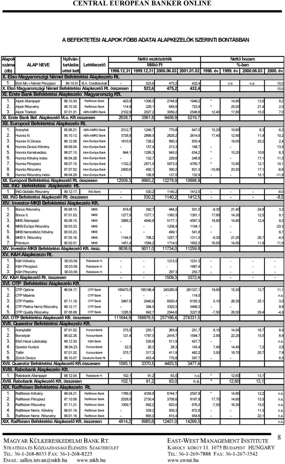 Első Magyarországi Német Befektetési Alapkezelő Rt. összesen 523,6 475,2 432,4 10,0 XI. Erste Bank Befektetési Alapkezelo Magyarorszig Kft. 1. Alpok Állampapír 98.10.30.