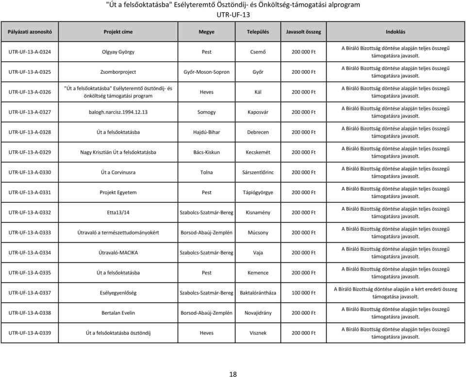 13 Somogy Kaposvár 200 000 Ft -A-0328 Út a felsőoktatásba Hajdú-Bihar Debrecen 200 000 Ft -A-0329 Nagy Krisztián Út a felsőoktatásba Bács-Kiskun Kecskemét 200 000 Ft -A-0330 Út a Corvinusra Tolna