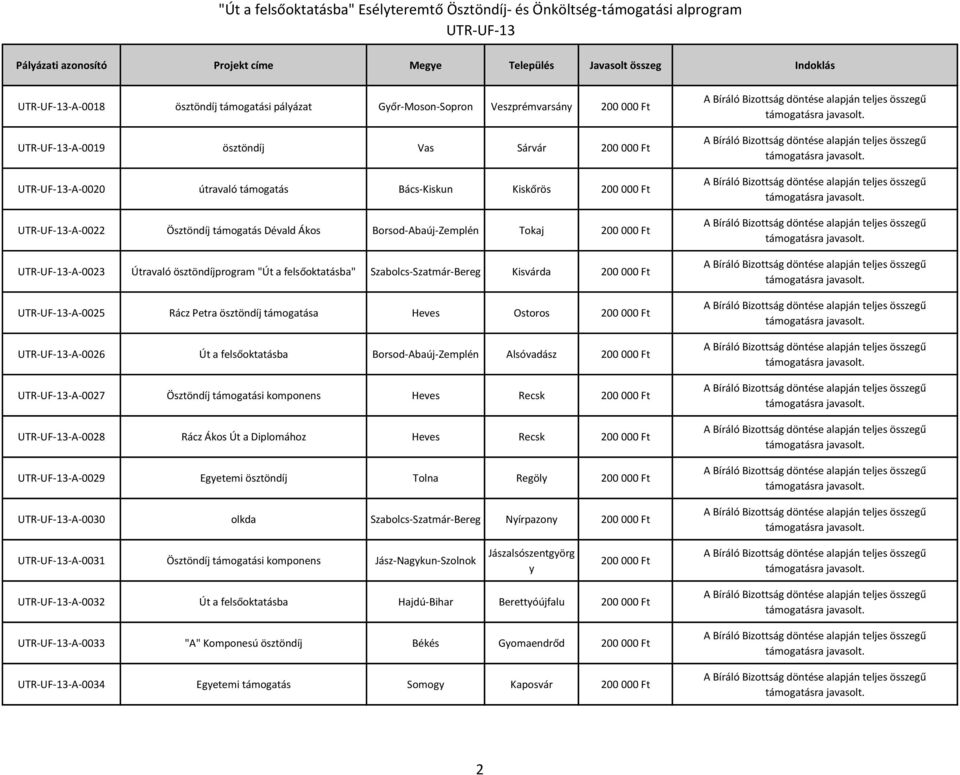 Heves Ostoros 200 000 Ft -A-0026 Út a felsőoktatásba Borsod-Abaúj-Zemplén Alsóvadász 200 000 Ft -A-0027 Ösztöndíj támogatási komponens Heves Recsk 200 000 Ft -A-0028 Rácz Ákos Út a Diplomához Heves