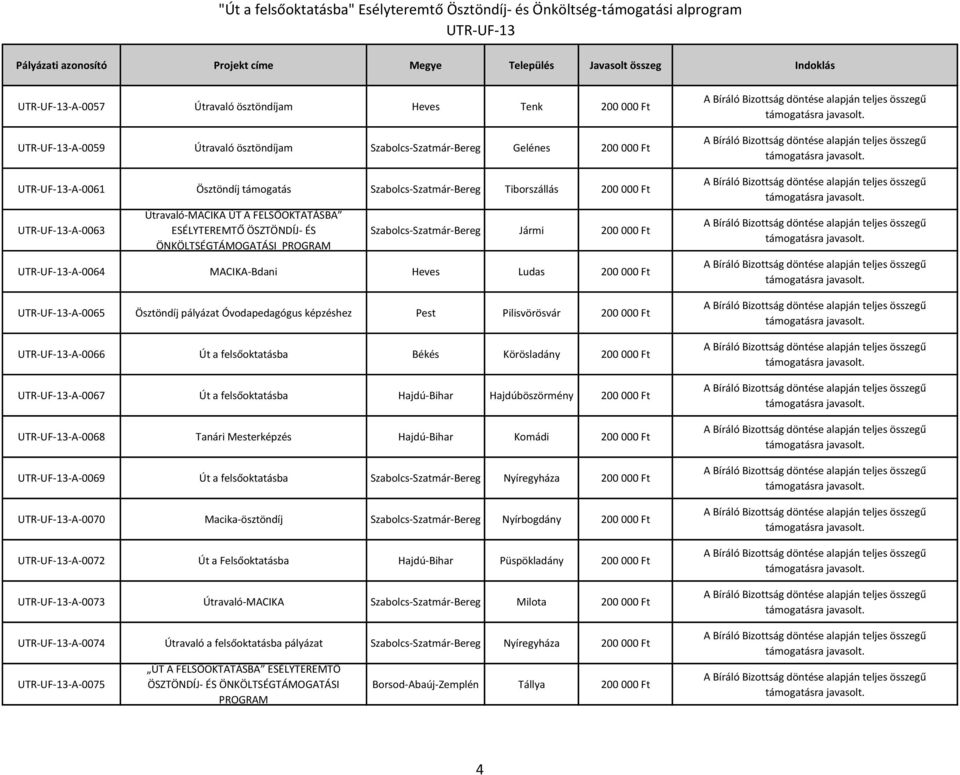 Ösztöndíj pályázat Óvodapedagógus képzéshez Pest Pilisvörösvár 200 000 Ft -A-0066 Út a felsőoktatásba Békés Körösladány 200 000 Ft -A-0067 Út a felsőoktatásba Hajdú-Bihar Hajdúböszörmény 200 000 Ft