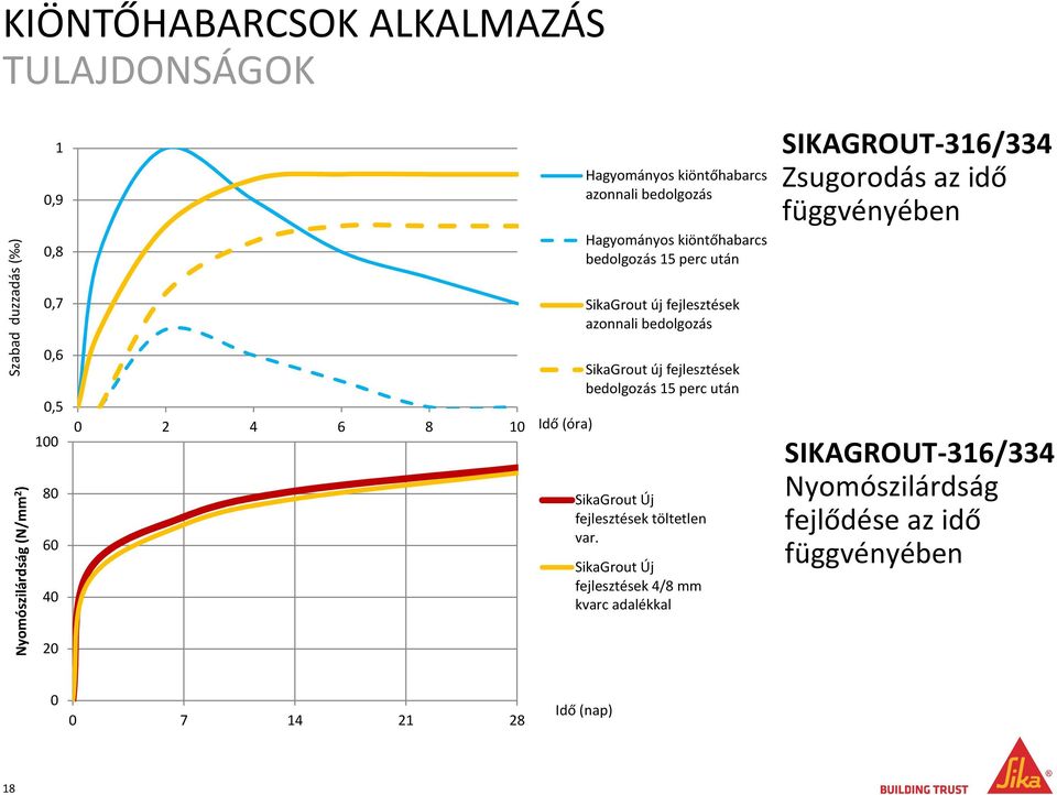 bedolgozás SikaGrout új fejlesztések bedolgozás 15 perc után SikaGrout Új fejlesztések töltetlen var.