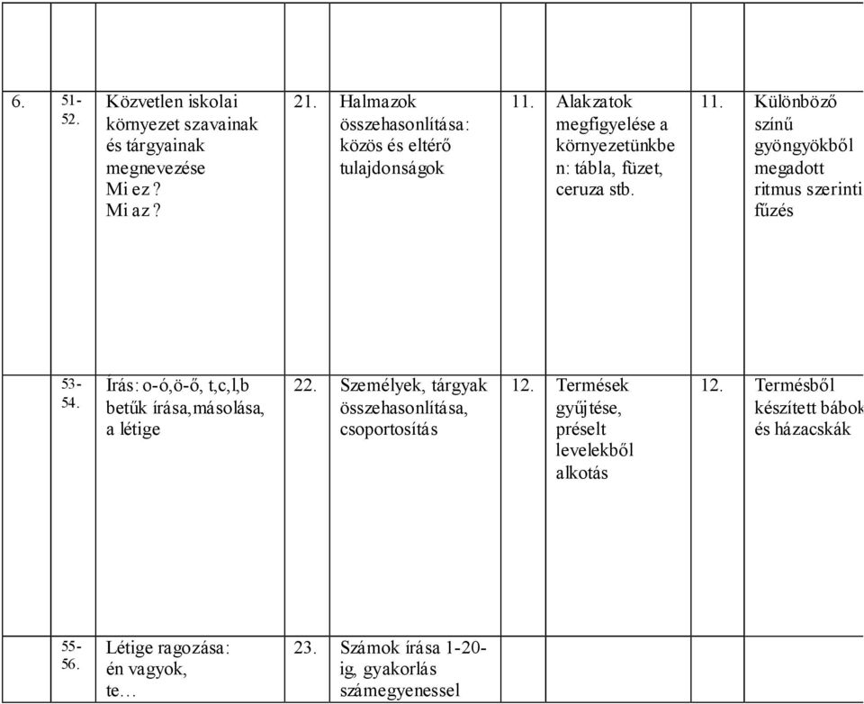 Írás: oó,öő, t,c,l,b betűk írása,másolása, a létige 22. Személyek, tárgyak összehasonlítása, csoportosítás 12.